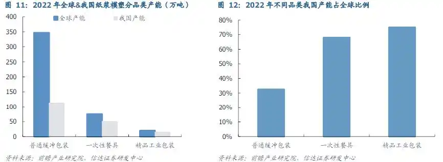 全球限塑浪潮助推紙漿模塑市場：行業(yè)巨頭乘勢(shì)而上